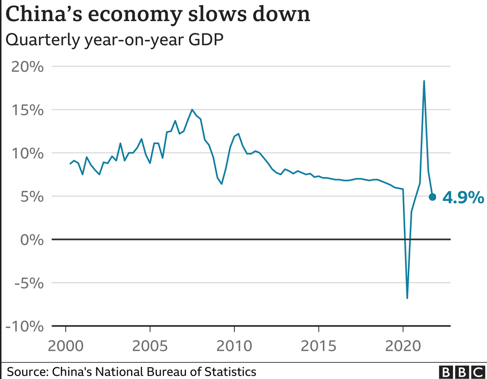China's Economy Has Experienced The Slowest Growth In Recent History Since 2020.